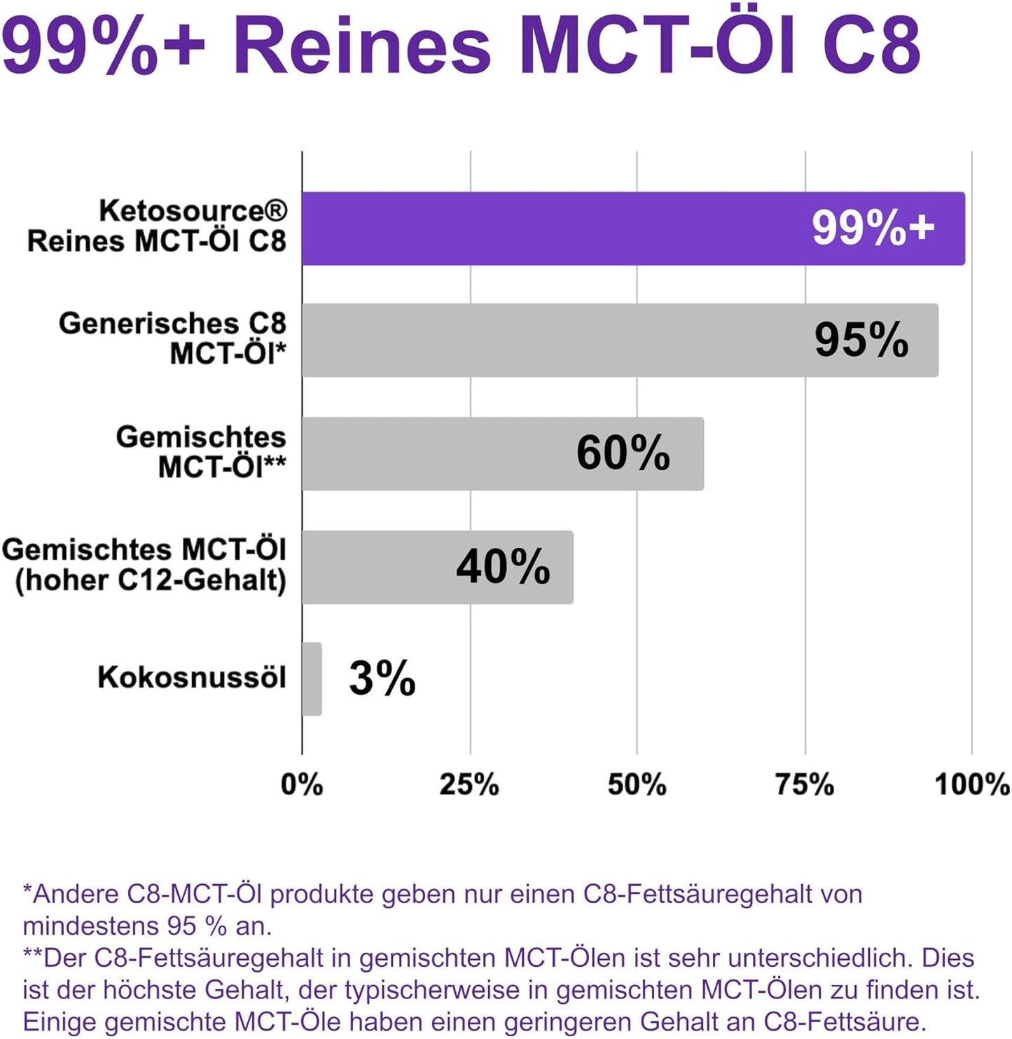 Pure MCT Oil Organic | Boosts Ketones 3X More Than Other MCTs